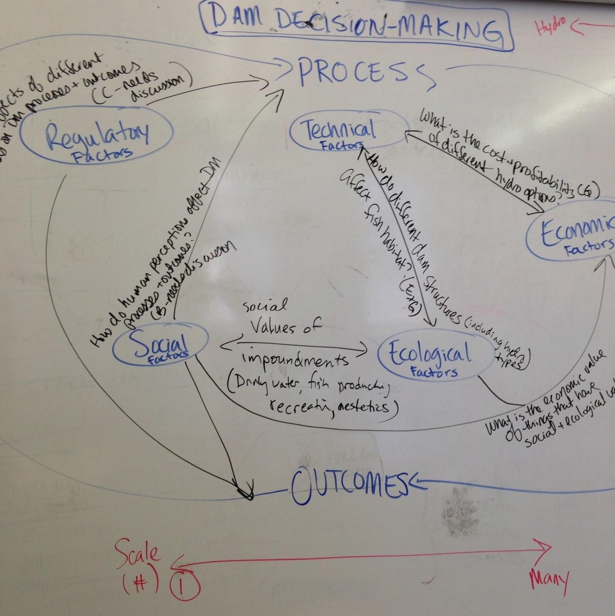 dam decision making whiteboard diagram